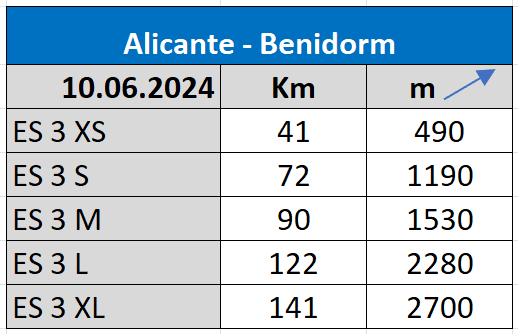 Distances "km" and difference in altitude "m"