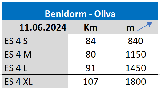 Distanz „Km“ und Höhemeter „m“