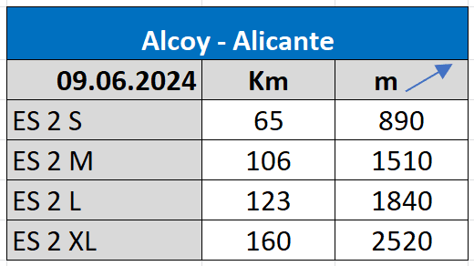 Distanz „Km“ und Höhemeter „m“