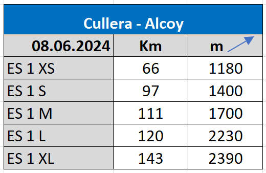 Distances "km" and difference in altitude "m"